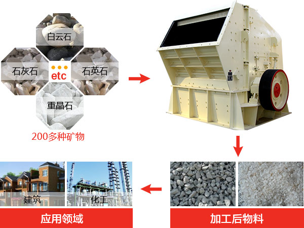 反擊式破碎機種類、型號及產(chǎn)能分析