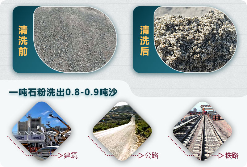 洗石粉掙錢嗎？用哪種洗砂機(jī)產(chǎn)量高？